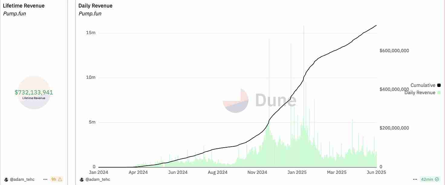 Solana生态Meme币发射平台Pump.fun将发币!估值上看40亿美元?